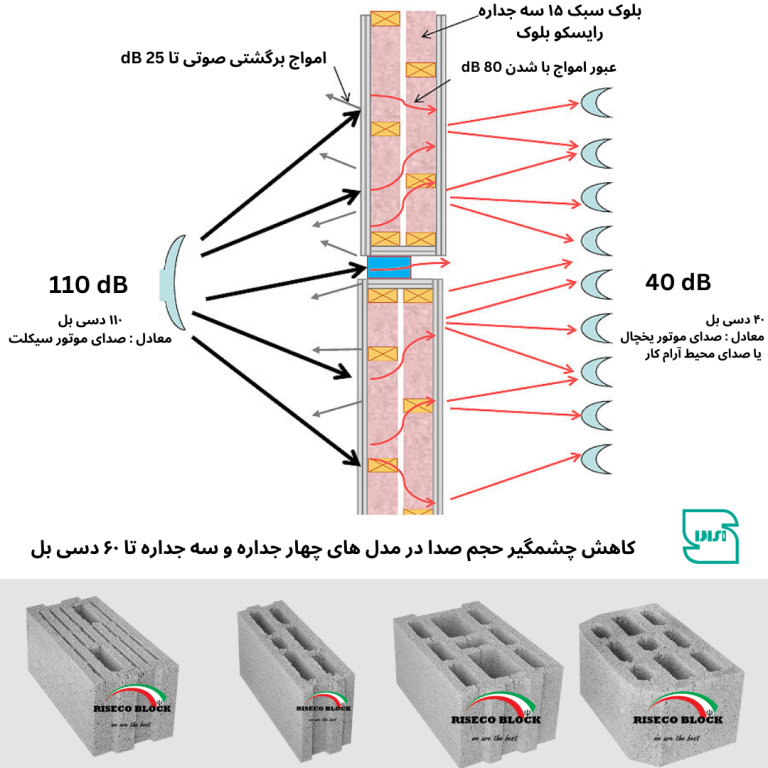 مقاومت صوتی بلوک سیمانی