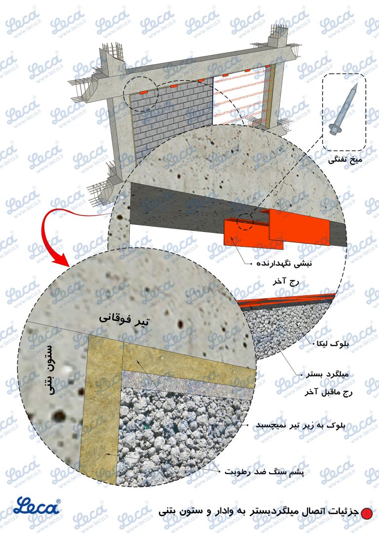اصول دیوار کشی